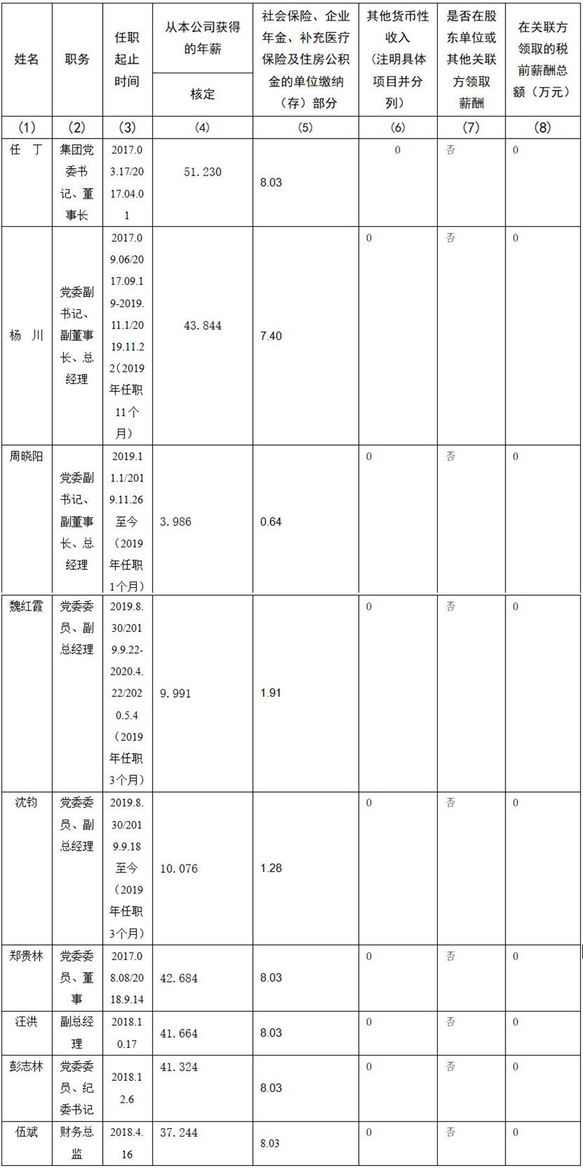 人生就是搏 公司董事、监事、高级治理职员2019年度薪酬情形