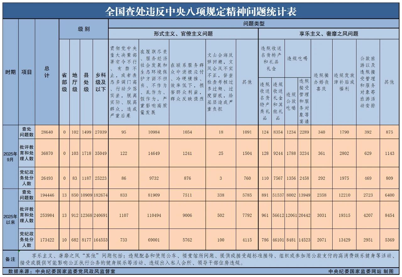 2025年9月天下查处违反中央八项划定精神问题28640起