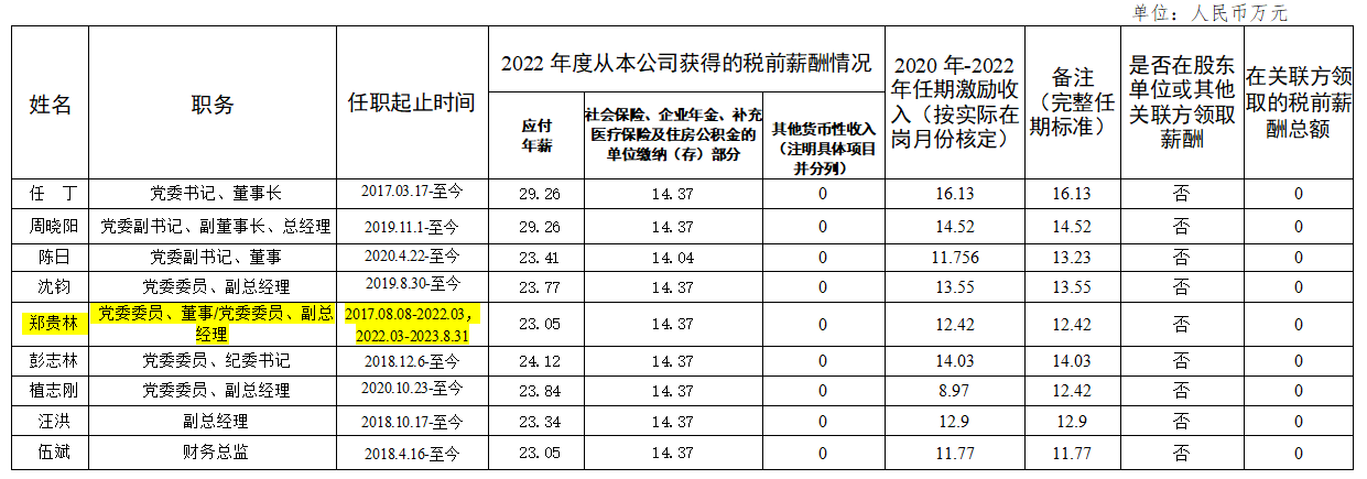 e196bffb-0e69-45dc-9f0e-d35c9c835228 省人生就是搏集团向导班子第六任期激励收入和2022年度薪酬情形