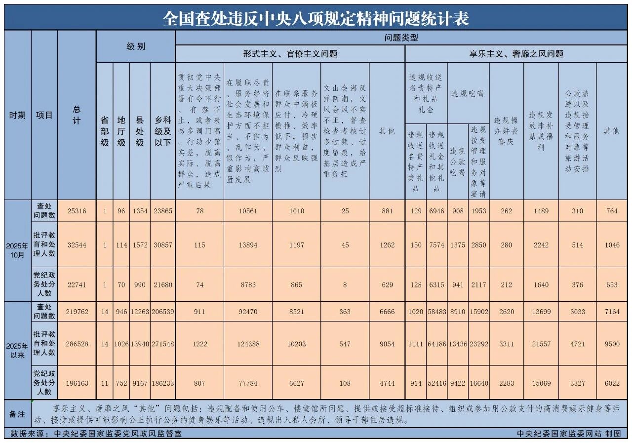 2025年10月天下查处违反中央八项划定精神问题25316起